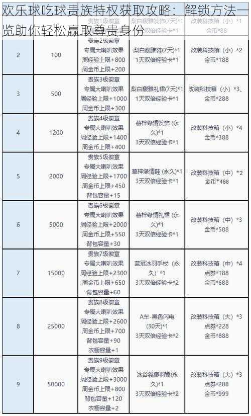 欢乐球吃球贵族特权获取攻略：解锁方法一览助你轻松赢取尊贵身份