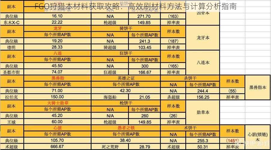 FGO狩猎本材料获取攻略：高效刷材料方法与计算分析指南