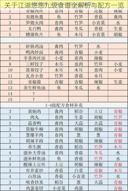 关于江湖悠悠九级食谱全解析与配方一览