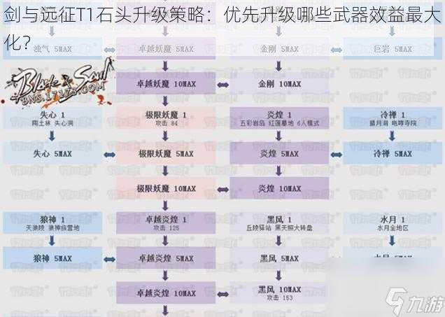 剑与远征T1石头升级策略：优先升级哪些武器效益最大化？